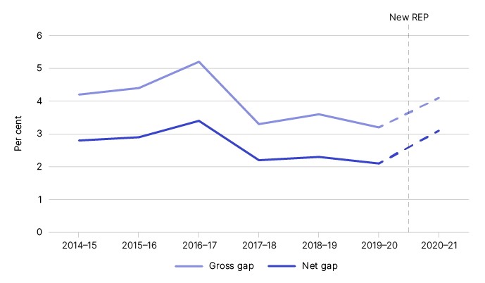 Figure 1 shows the gross and net gap in percentage terms, as outlined in table 1.