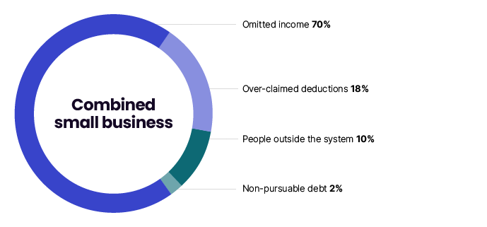 Figure 4 shows that combined small business had 70% omitted income, 18% overclaimed deductions, 10% people outside the system, and 2% non-pursuable debt.