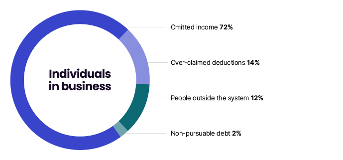 Figure 3 shows that individuals in business had 72% omitted income, 14% overclaimed deductions, 12% people outside the system, and 2% non-pursuable debt.