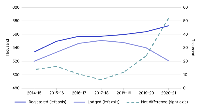 Figure 2 shows the population of small super funds that are registered, and funds that lodge returns as outlined in Table 2.