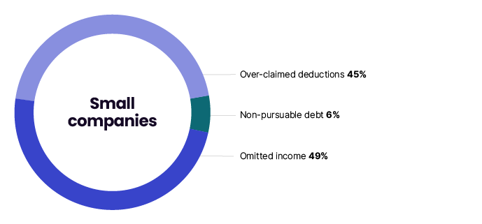 Figure 2 shows that small companies had 49% omitted income, 45% overclaimed deductions, and 6% non-pursuable debt.