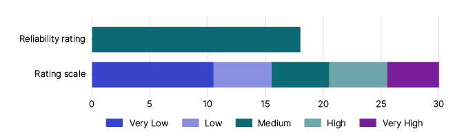 Figure 4:  This image shows a graph that represents the reliability rating for the current individuals not in business income tax gap estimate. The rating scale includes: - Very low which is a score between 0 and 10 - Low which is a score between 11 and 15 - Medium which is a score between 16 and 20 - High which is a score between 21 and 25 - Very high which is a score between 26 and 30. The graph shows the current small superannuation fund income gap estimate has a rating of 18, which is medium.