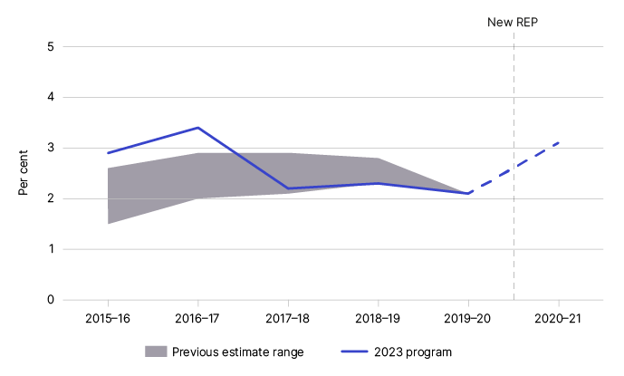 Figure 3 displays our previous and current net gap estimates from 2015–16 to 2020–21, as outlined in Table 4.